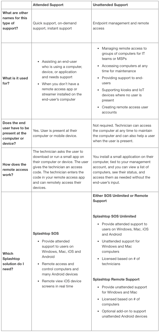 Comparison chart detailing differences between attended support and unattended support